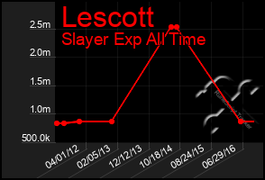 Total Graph of Lescott