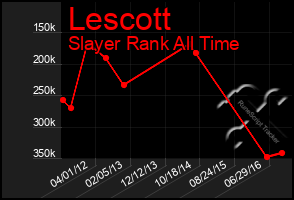 Total Graph of Lescott