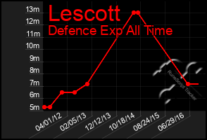 Total Graph of Lescott