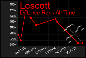 Total Graph of Lescott