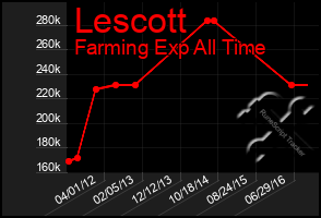 Total Graph of Lescott