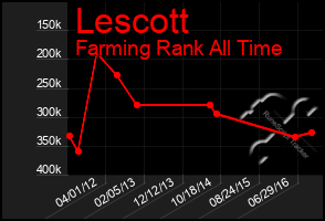 Total Graph of Lescott