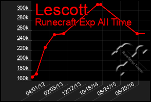 Total Graph of Lescott