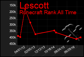 Total Graph of Lescott