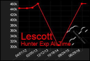 Total Graph of Lescott