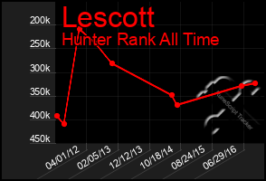 Total Graph of Lescott