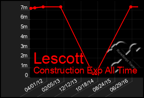 Total Graph of Lescott