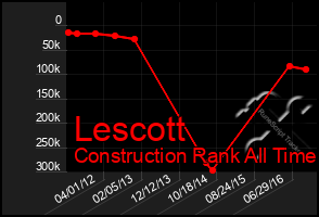 Total Graph of Lescott