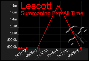 Total Graph of Lescott