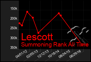 Total Graph of Lescott