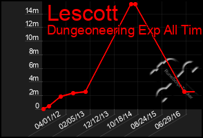 Total Graph of Lescott