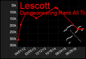 Total Graph of Lescott