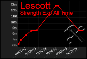 Total Graph of Lescott