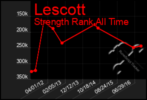 Total Graph of Lescott