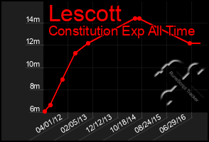 Total Graph of Lescott