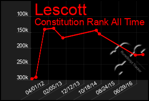 Total Graph of Lescott