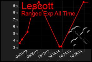 Total Graph of Lescott