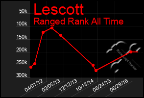 Total Graph of Lescott