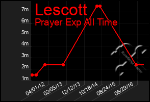 Total Graph of Lescott