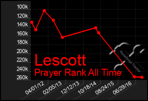 Total Graph of Lescott