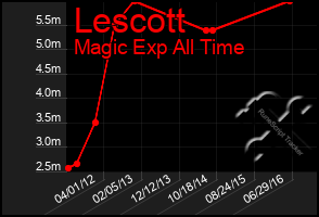 Total Graph of Lescott