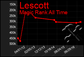 Total Graph of Lescott