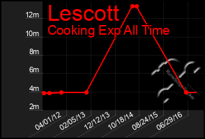 Total Graph of Lescott