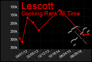 Total Graph of Lescott