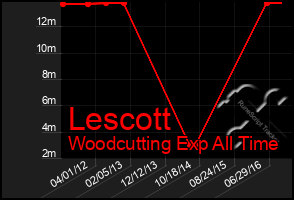 Total Graph of Lescott