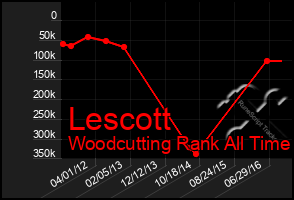 Total Graph of Lescott