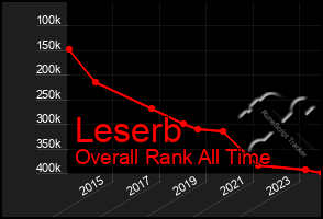 Total Graph of Leserb