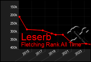 Total Graph of Leserb