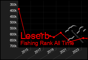 Total Graph of Leserb