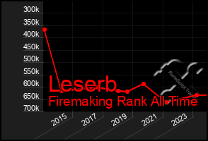 Total Graph of Leserb