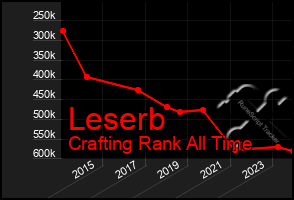 Total Graph of Leserb