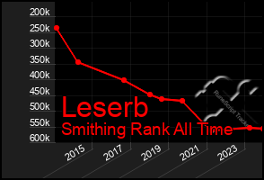 Total Graph of Leserb