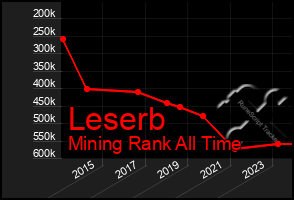 Total Graph of Leserb