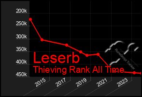 Total Graph of Leserb