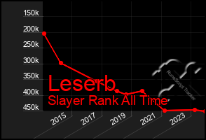 Total Graph of Leserb