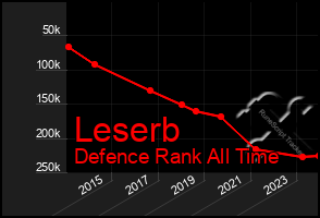 Total Graph of Leserb