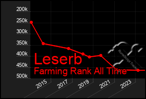 Total Graph of Leserb