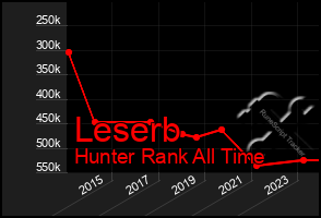 Total Graph of Leserb