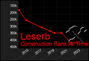 Total Graph of Leserb