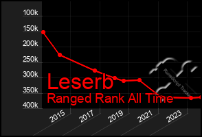 Total Graph of Leserb