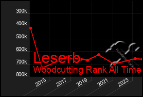 Total Graph of Leserb