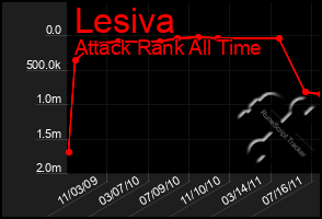 Total Graph of Lesiva