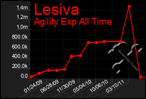 Total Graph of Lesiva