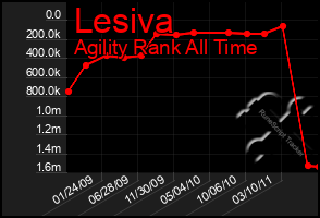 Total Graph of Lesiva