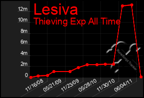 Total Graph of Lesiva