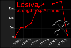 Total Graph of Lesiva